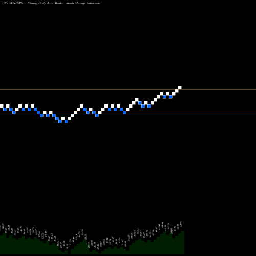 Free Renko charts Xenon Pharmaceuticals Inc. XENE share USA Stock Exchange 