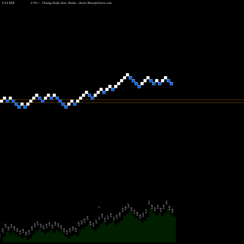 Free Renko charts Xeris Pharmaceuticals, Inc. XERS share USA Stock Exchange 