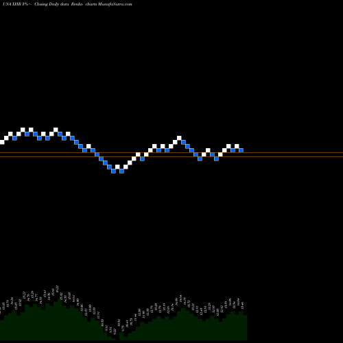 Free Renko charts Xenia Hotels & Resorts, Inc. XHR share USA Stock Exchange 