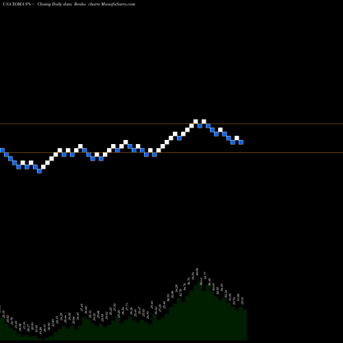 Free Renko charts XOMA Corporation XOMA share USA Stock Exchange 