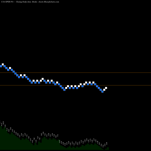Free Renko charts Xperi Corporation XPER share USA Stock Exchange 