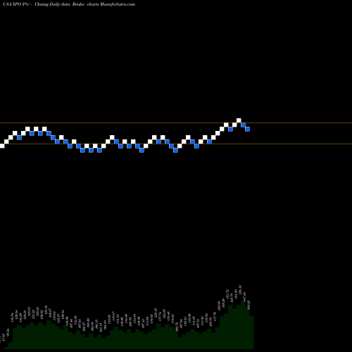 Free Renko charts XPO Logistics, Inc. XPO share USA Stock Exchange 