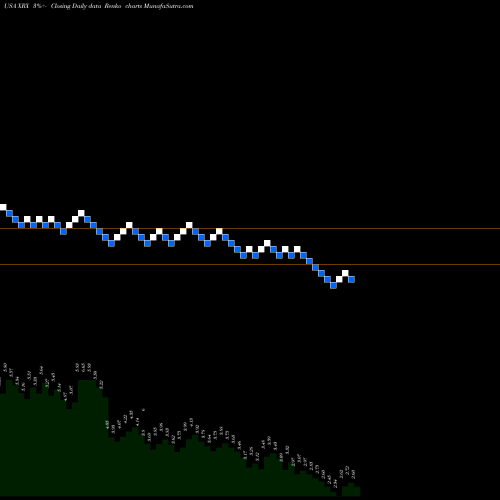 Free Renko charts Xerox Corporation XRX share USA Stock Exchange 