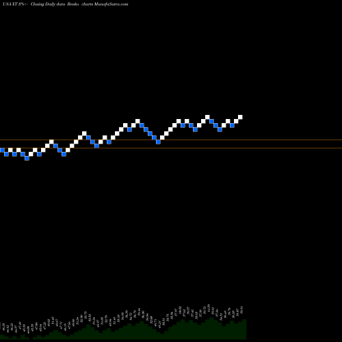Free Renko charts IShares Exponential Technologies ETF XT share USA Stock Exchange 