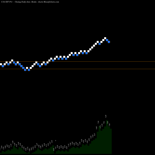 Free Renko charts X Financial XYF share USA Stock Exchange 