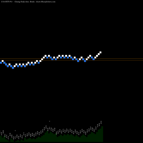 Free Renko charts YETI Holdings, Inc. YETI share USA Stock Exchange 