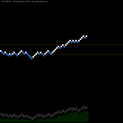 Free Renko charts ClearBridge Dividend Strategy ESG ETF YLDE share USA Stock Exchange 