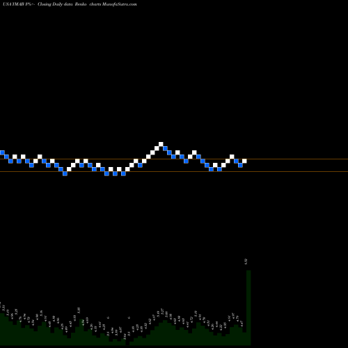 Free Renko charts Y-mAbs Therapeutics, Inc. YMAB share USA Stock Exchange 