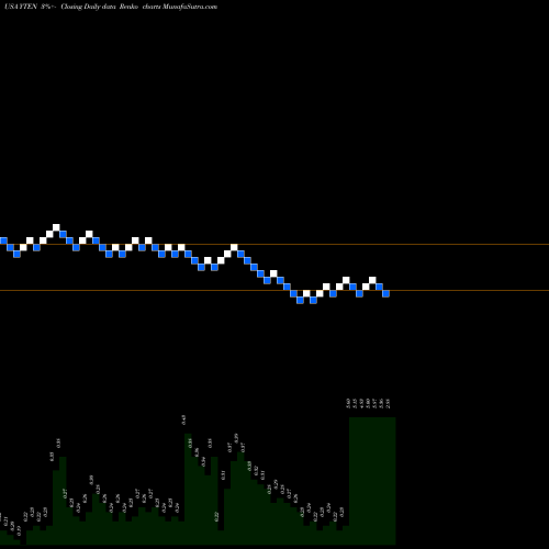 Free Renko charts Yield10 Bioscience, Inc. YTEN share USA Stock Exchange 