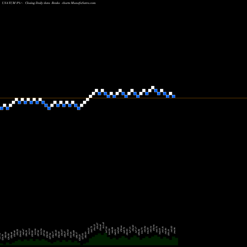 Free Renko charts Yum! Brands, Inc. YUM share USA Stock Exchange 