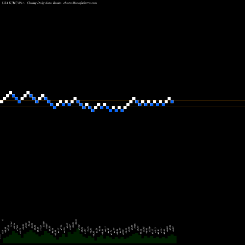 Free Renko charts Yum China Holdings, Inc. YUMC share USA Stock Exchange 