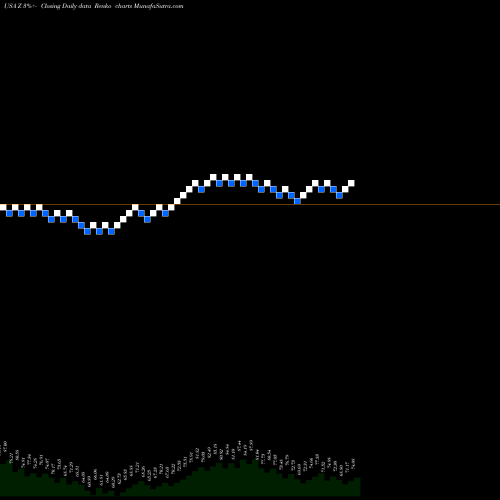 Free Renko charts Zillow Group, Inc. Z share USA Stock Exchange 