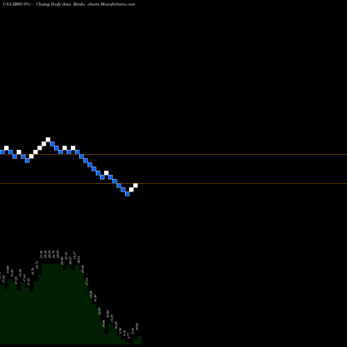 Free Renko charts ProShares UltraPro Short NASDAQ Biotechnology ZBIO share USA Stock Exchange 