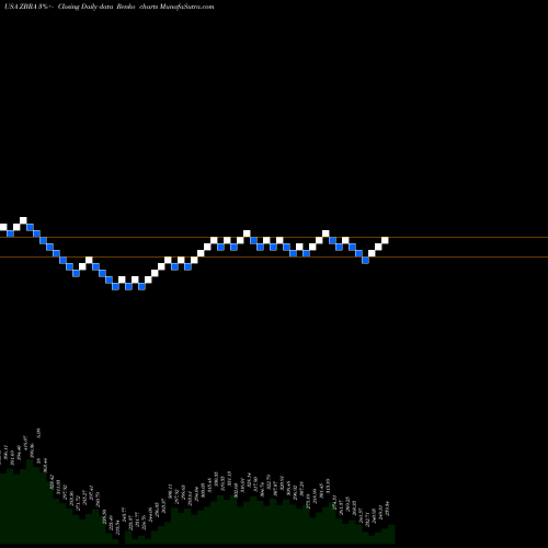 Free Renko charts Zebra Technologies Corporation ZBRA share USA Stock Exchange 