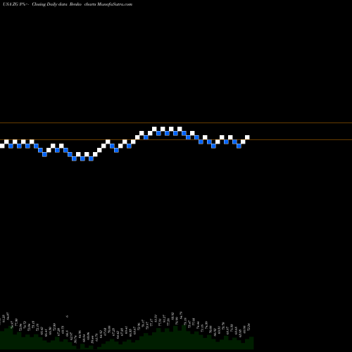 Free Renko charts Zillow Group, Inc. ZG share USA Stock Exchange 