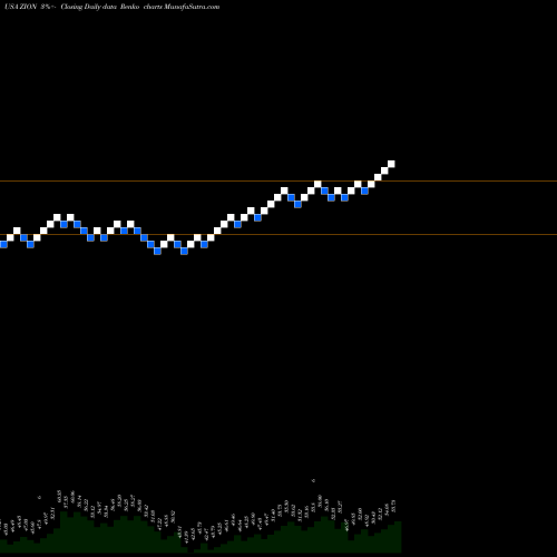 Free Renko charts Zions Bancorporation N.A. ZION share USA Stock Exchange 