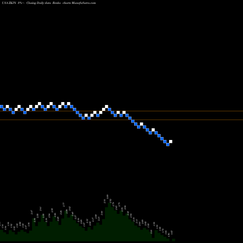 Free Renko charts ZK International Group Co., Ltd ZKIN share USA Stock Exchange 