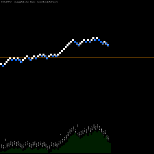 Free Renko charts Zscaler, Inc. ZS share USA Stock Exchange 