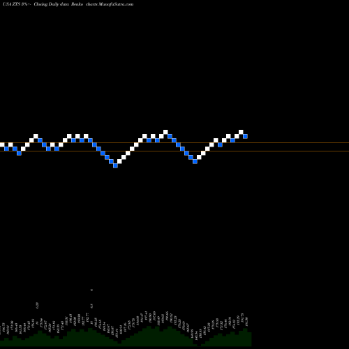 Free Renko charts Zoetis Inc. ZTS share USA Stock Exchange 