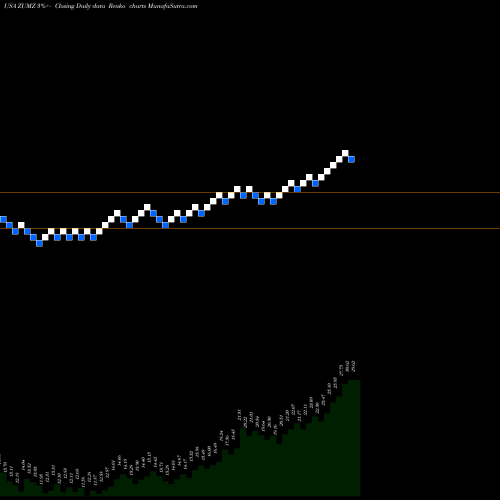 Free Renko charts Zumiez Inc. ZUMZ share USA Stock Exchange 