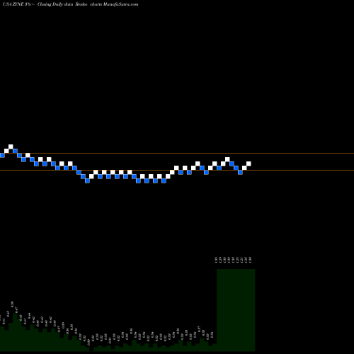 Free Renko charts Zynerba Pharmaceuticals, Inc. ZYNE share USA Stock Exchange 