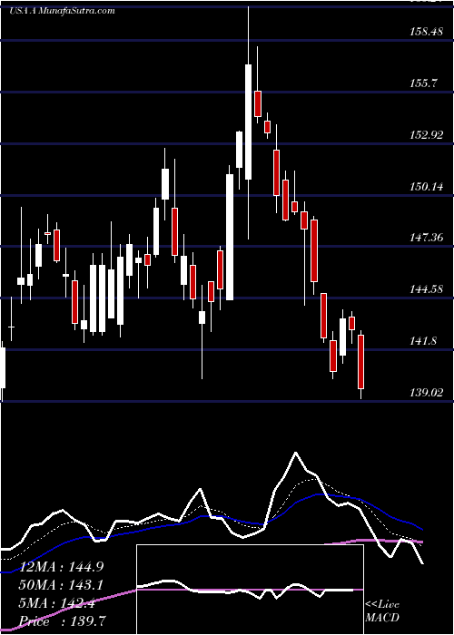  Daily chart Agilent Technologies, Inc.