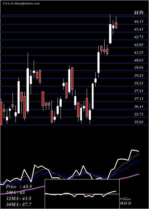  Daily chart Alcoa Corporation