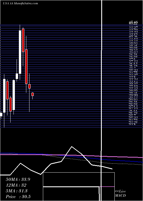  monthly chart AlcoaCorporation