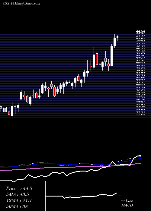  weekly chart AlcoaCorporation