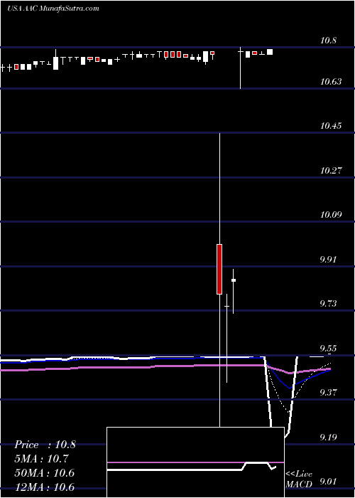  Daily chart AacHoldings