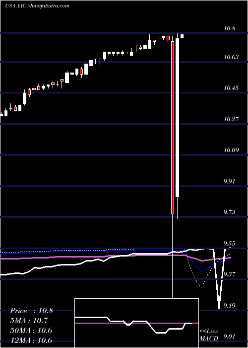  weekly chart AacHoldings