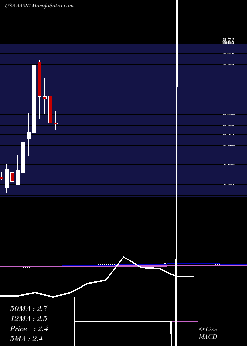  monthly chart AtlanticAmerican