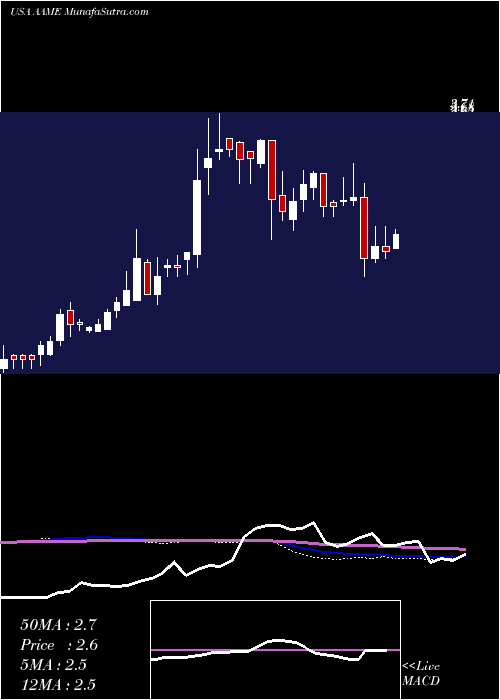  weekly chart AtlanticAmerican