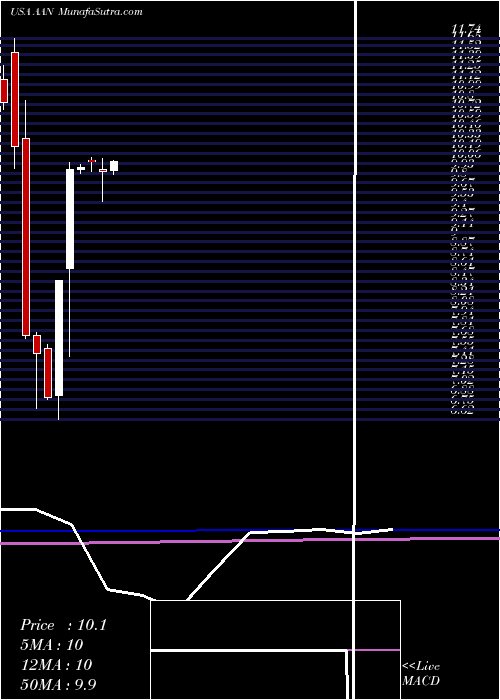  monthly chart AaronS