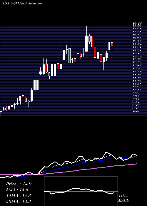  Daily chart Applied Optoelectronics, Inc.