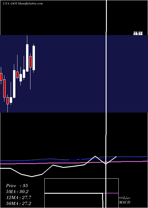  monthly chart AppliedOptoelectronics