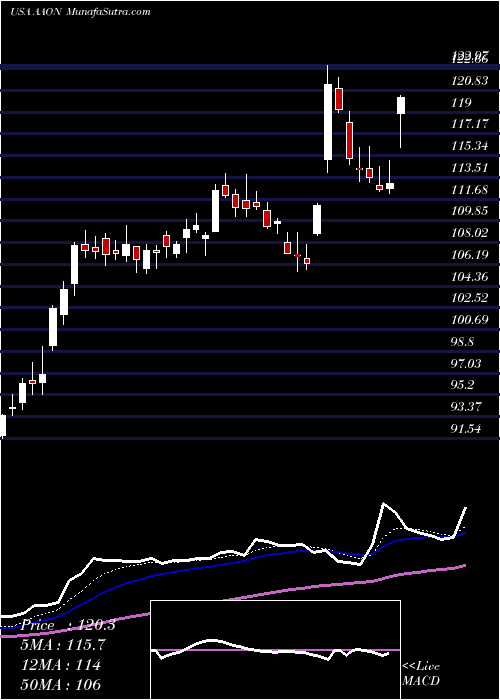  Daily chart AaonInc