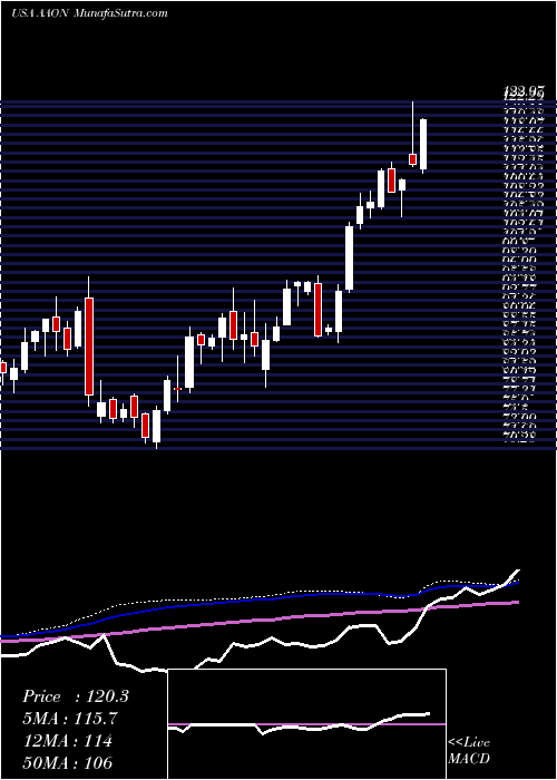  weekly chart AaonInc