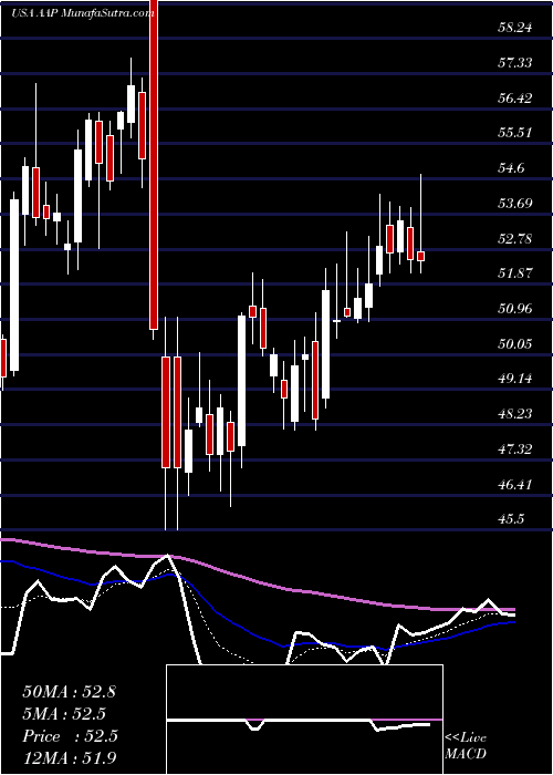  Daily chart AdvanceAuto
