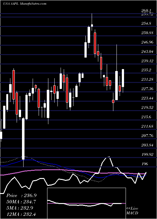  weekly chart AppleInc