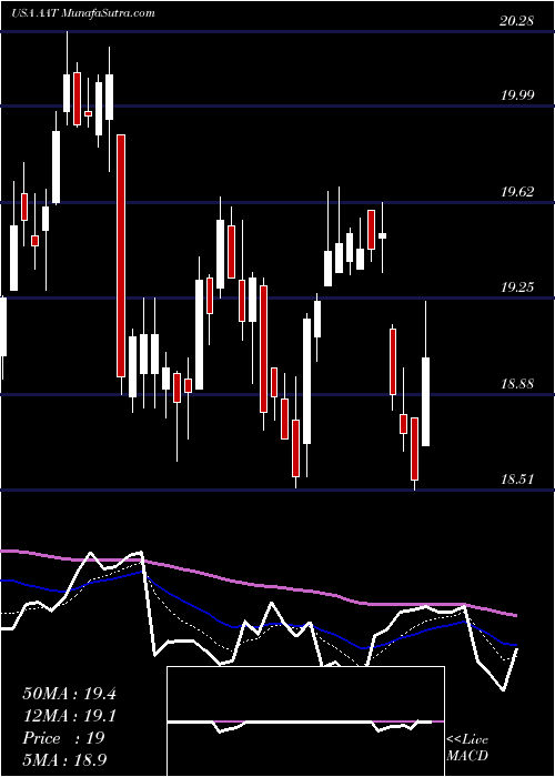  Daily chart American Assets Trust, Inc.