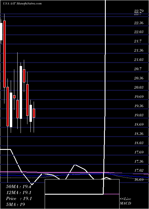  monthly chart AmericanAssets