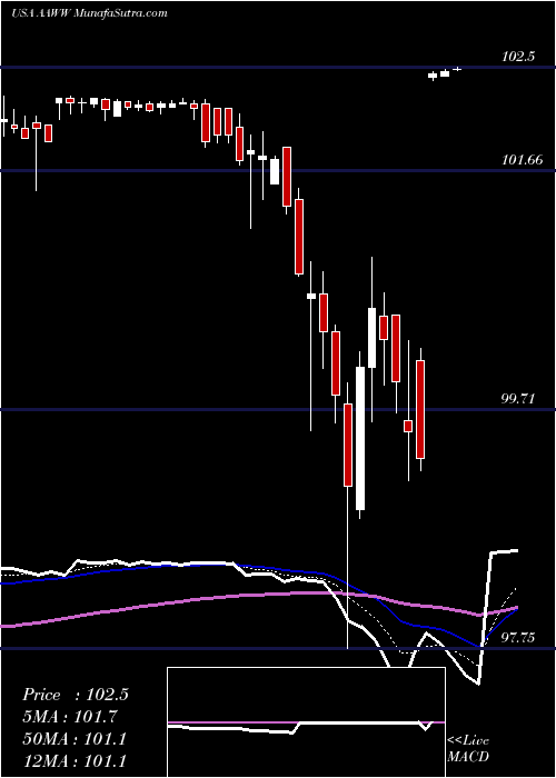  Daily chart AtlasAir