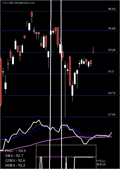  Daily chart IsharesMsci