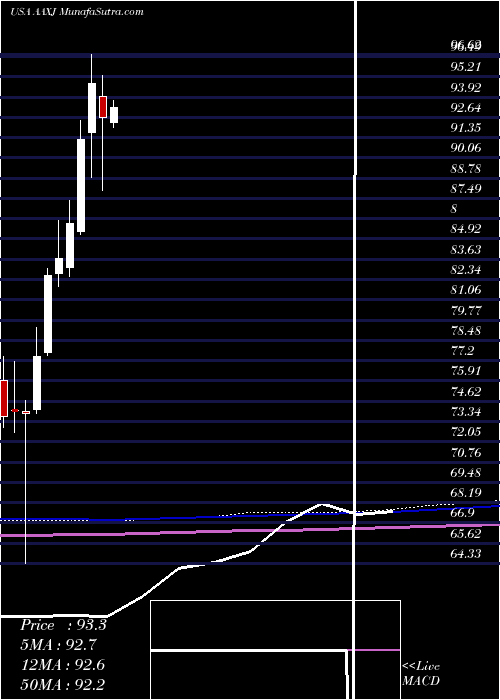  monthly chart IsharesMsci