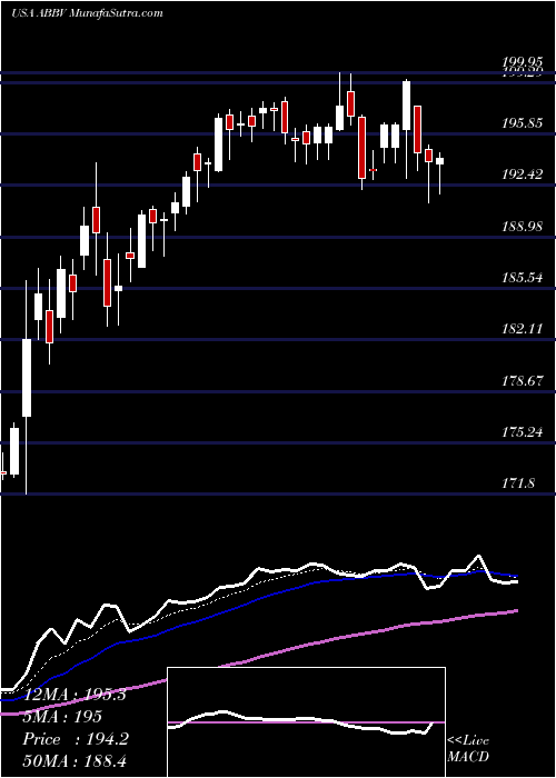  Daily chart AbbvieInc