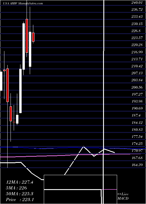  monthly chart AbbvieInc