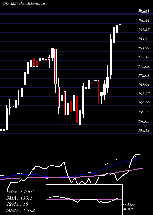  weekly chart AbbvieInc