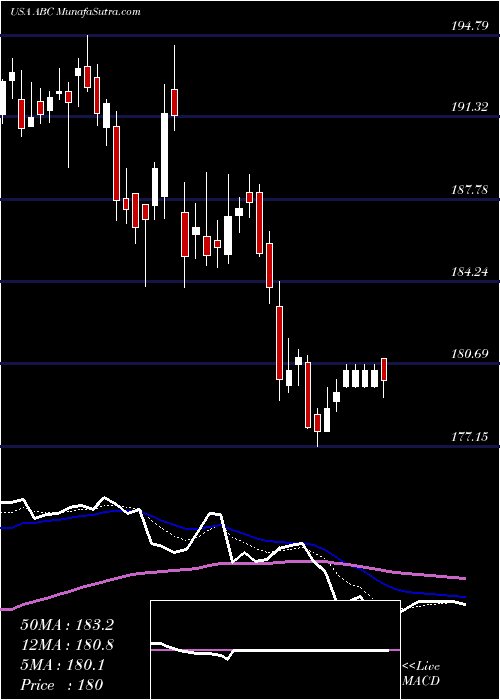  Daily chart AmerisourceBergen Corporation (Holding Co)
