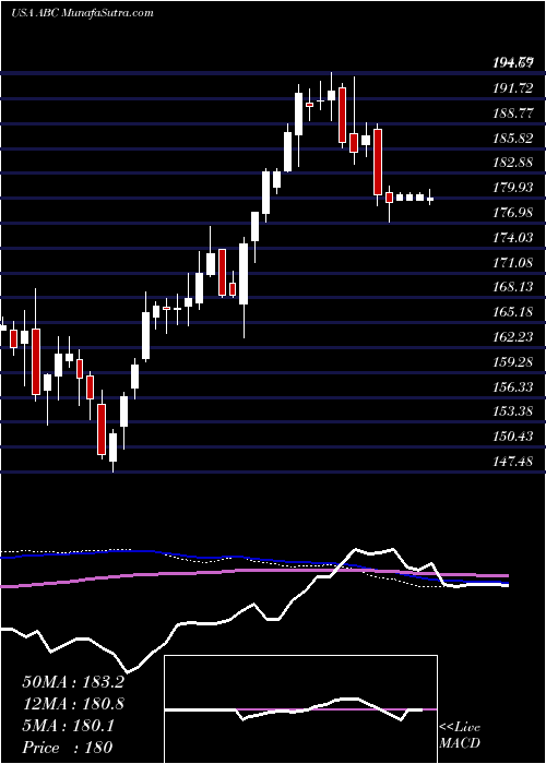 weekly chart AmerisourcebergenCorporation